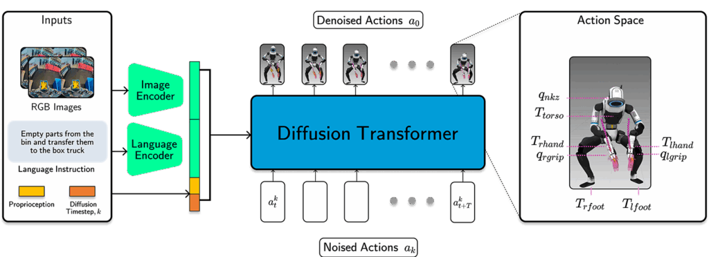 Our policy maps inputs consisting of images, proprioception and language prompts to actions that control the full Atlas robot at 30Hz. We leverage a diffusion transformer together with a flow matching loss to train our model.
