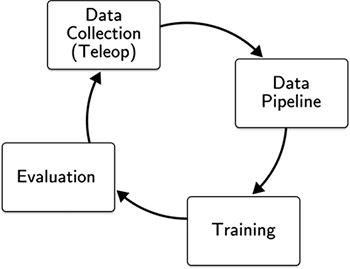 Our approach involves 4 main stages (1) data collection via teleoperation, (2) data processing, quality assurance and annotation, (3) model training and (4) evaluation. These stages form a continuous and iterative process.